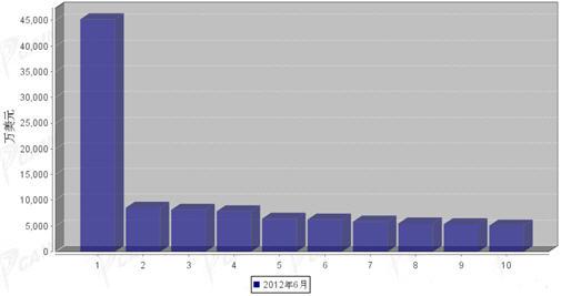 2012年6月行使系统零部件分国别出口金额排行