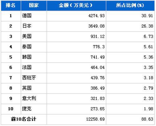 2012年6月行使系统零部件分国别进口金额排行