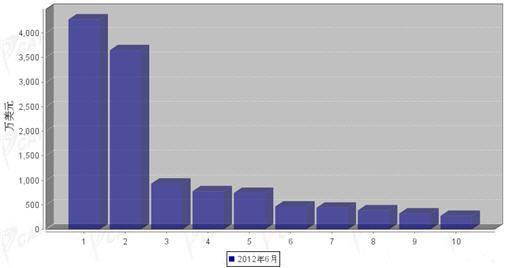 2012年6月行使系统零部件分国别进口金额排行