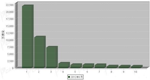 2012年6月车身及其附件分国别进口金额排行
