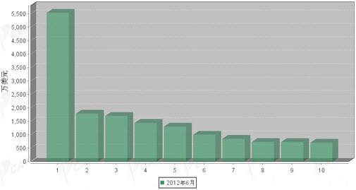 2012年6月传动系统零部件分国别出口金额排行