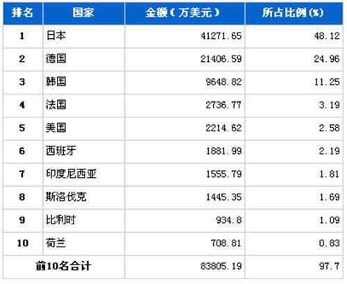 2012年6月传动系统零部件分国别进口金额排行