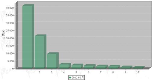 2012年6月传动系统零部件分国别进口金额排行