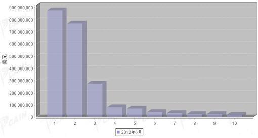 2012年6月汽车零部件产品分国别进口金额排行