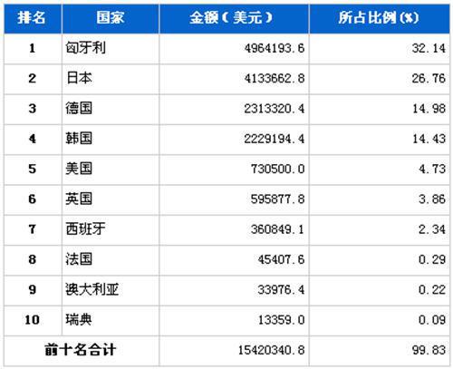 2012年6月汽车发动机产品分国别进口金额排行