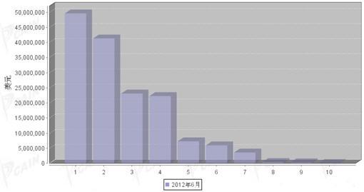 2012年6月汽车发动机产品分国别进口金额排行