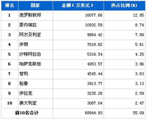 2012年6月汽车整车产品分国别出口金额排行