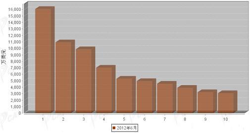 2012年6月汽车整车产品分国别出口金额排行