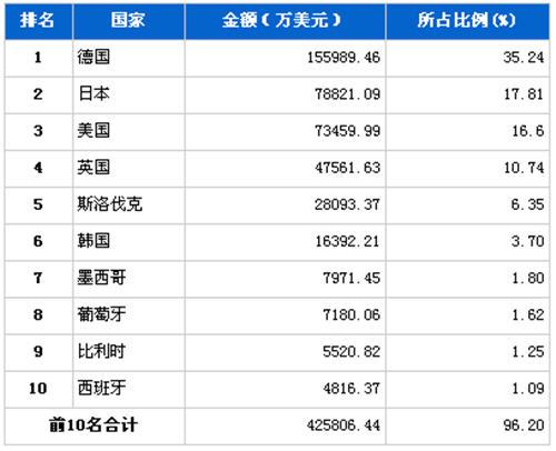 2012年6月汽车整车产品分国别进口金额排行