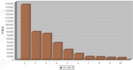 2012年6月汽车整车产品分国别进口金额排行