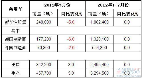 2012年7月德国乘用车产销及出口概况