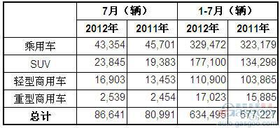 2012年7月澳大利亚各类汽车销量统计