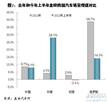 今年上半年新兴和成熟汽车市场销量增速简析