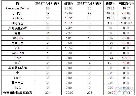 2012年7月英国客车销量统计（分品牌）