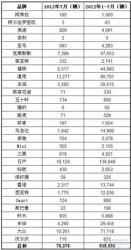 2012年7月墨西哥乘用车和轻卡销量（分品牌）