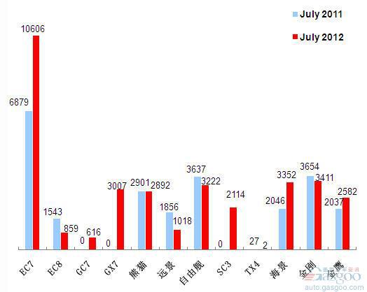 2012年6月前十车企产品销量图&mdash;No.9吉利汽车