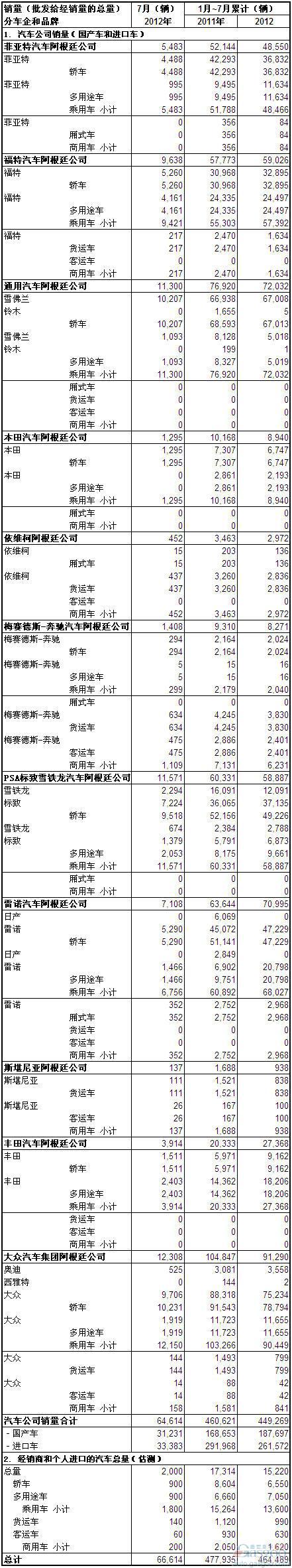 2012年7月份阿根廷汽车销量统计