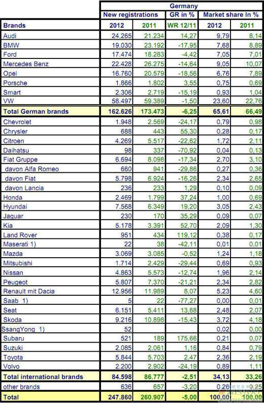 2012年7月份德国乘用车销量统计（分品牌）