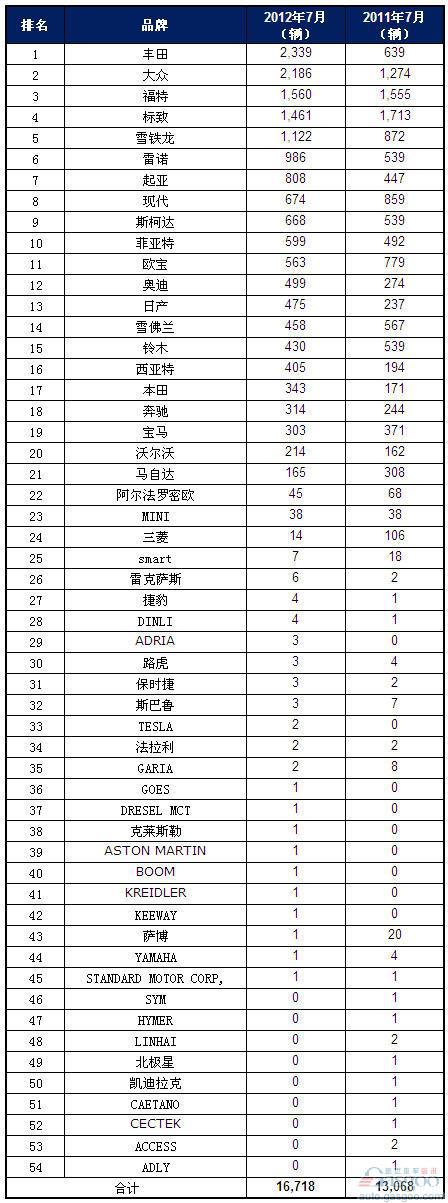 2012年7月丹麦乘用车销量统计（分品牌）