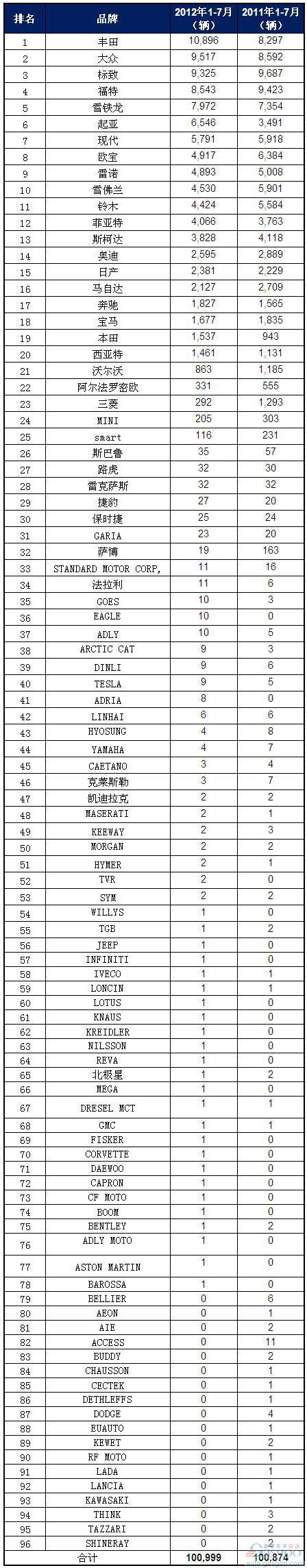 2012年1-7月丹麦乘用车销量统计（分品牌）