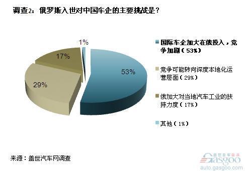 俄入世对中国汽车利好 最大挑战来自外国车企的竞争