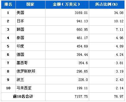 2012年7月转向系统零部件分国别出口金额排行