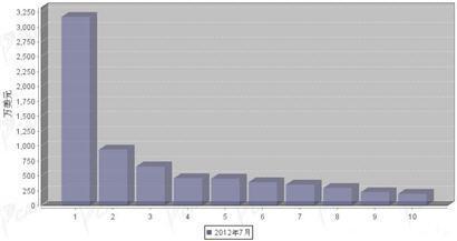 2012年7月转向系统零部件分国别出口金额排行
