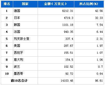 2012年7月转向系统零部件分国别进口金额排行