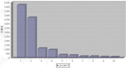 2012年7月转向系统零部件分国别进口金额排行