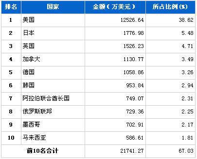 2012年7月制动系统零部件分国别出口金额排行