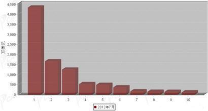 2012年7月制动系统零部件分国别进口金额排行
