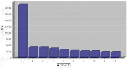 2012年7月行驶系统零部件分国别出口金额排行