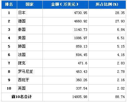 2012年7月行驶系统零部件分国别进口金额排行