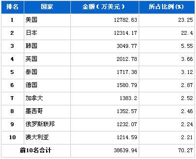 2012年7月车身及其附件分国别出口金额排行
