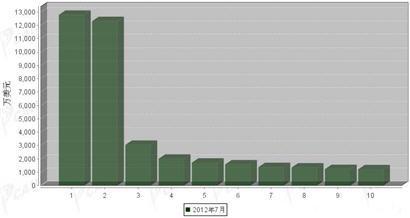 2012年7月车身及其附件分国别出口金额排行