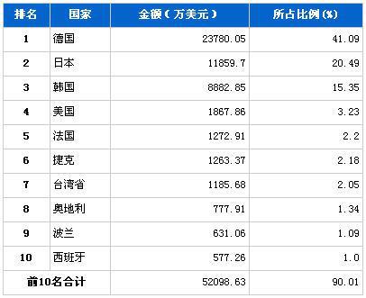 2012年7月车身及其附件分国别进口金额排行