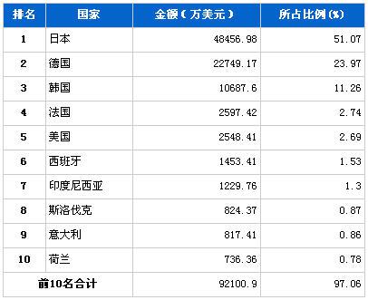 2012年7月传动系统零部件分国别进口金额排行