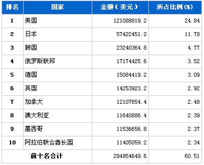 2012年7月汽车零部件产品分国别出口金额排行