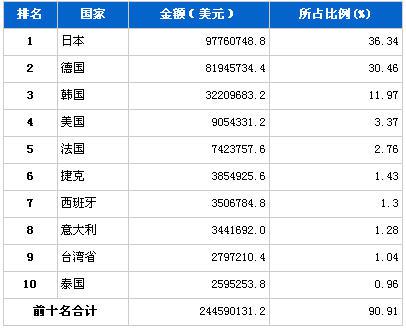 2012年7月汽车零部件产品分国别进口金额排行