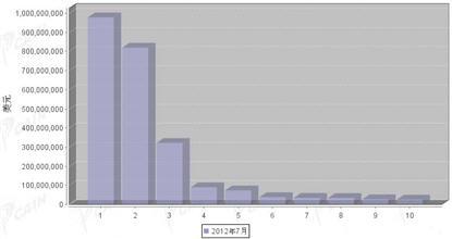 2012年7月汽车零部件产品分国别进口金额排行