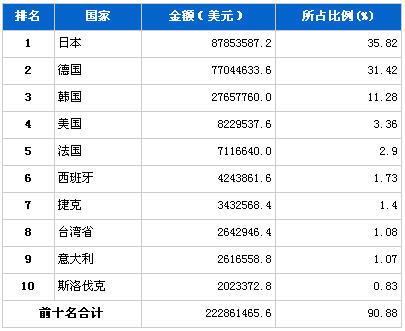 2012年7月汽车发动机产品分国别出口金额排行