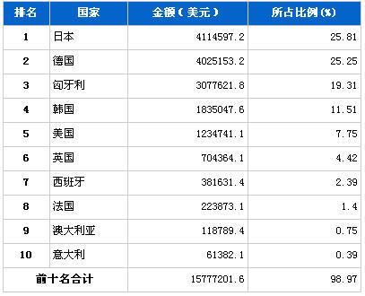 2012年7月汽车发动机产品分国别进口金额排行