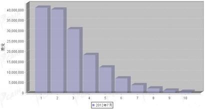 2012年7月汽车发动机产品分国别进口金额排行