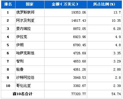 2012年7月汽车整车产品分国别出口金额排行