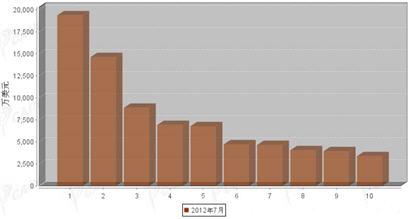 2012年7月汽车整车产品分国别出口金额排行