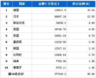 2012年7月汽车整车产品分国别进口金额排行