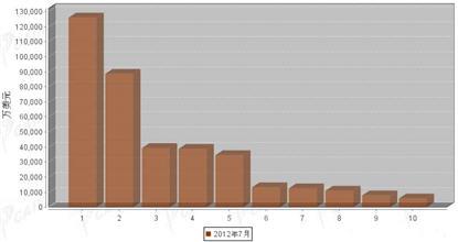 2012年7月汽车整车产品分国别进口金额排行