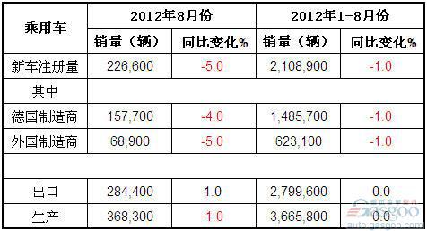 2012年8月德国乘用车产销及出口概况