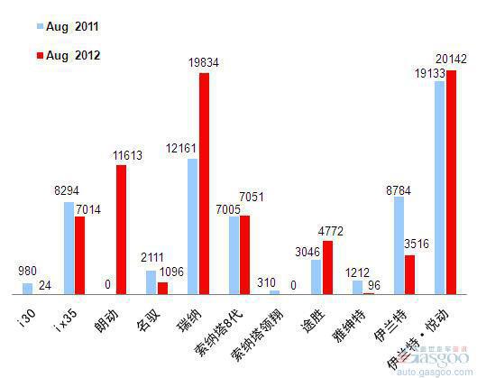 2012年8月前十车企产品销量图—No.4北京现代