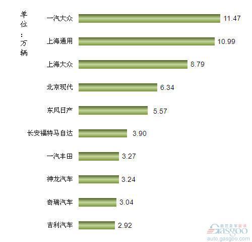 2012年8月我国轿车企业销量排行Top10